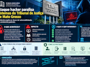 Ataque hacker paralisa sistemas do Tribunal de Justiça