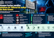 Ataque hacker paralisa sistemas do Tribunal de Justiça