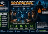 A escassez de profissionais em cibersegurança