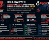 Payload com 11 bytes provoca consumo excessivo de memória em servidores OpenSSL