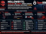 Payload com 11 bytes provoca consumo excessivo de memória em servidores OpenSSL