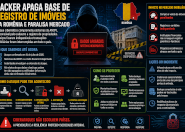 Ataque cibernético à infraestrutura imobiliária da Romênia