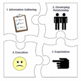 Engenharia Social e ataques cibernéticos