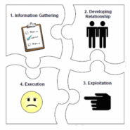 Engenharia Social e ataques cibernéticos